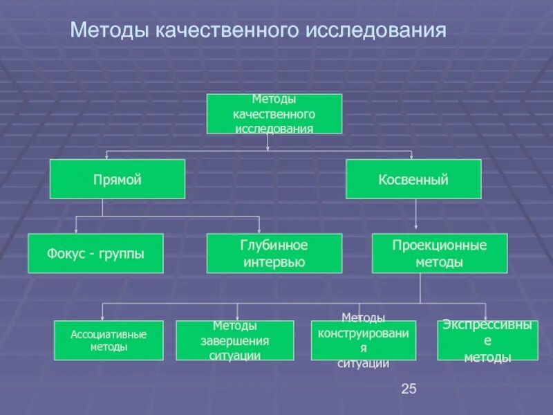 Качественные методы исследования. Качественный метод иссл. Методики качественных исследований. К качественным методам исследования относятся. Методы изучения социальной группы