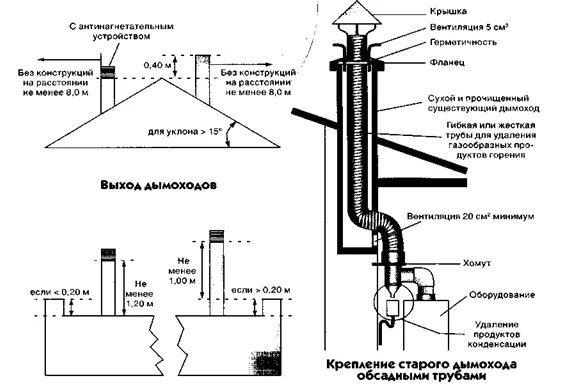 котла в частном доме. коаксиальный дымоход 310мм. вентиляция при газификации частного дома. вентиляция при газификации частного дома. приставной вентканал 150мм.