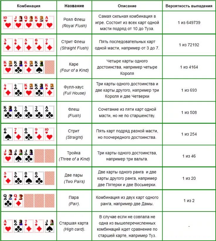 Карты игры выигрыш. Комбинации карт в покере по старшинству. Порядок комбинаций в покере. Как называются комбинации в покере. Покер комбинации по старшинству таблица.