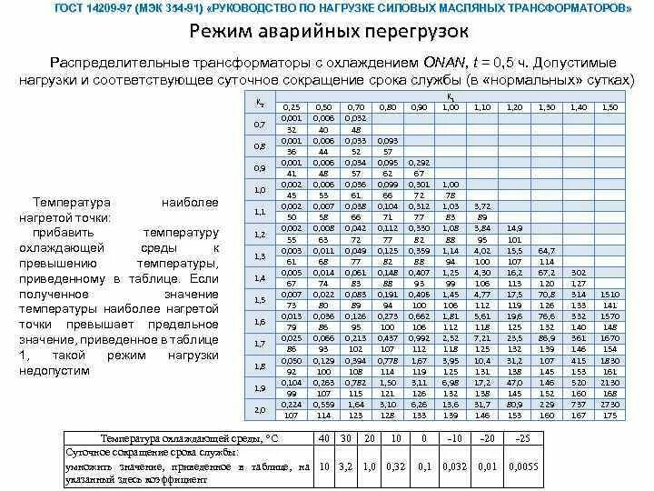 Допустимая температура верхних слоев масла трансформатора. Токовые нагрузки на трансформаторы. Таблица допустимых нагрузок трансформатора. Таблица перегрузки трансформаторов. Перегруз масляных силовых трансформаторов ГОСТ.