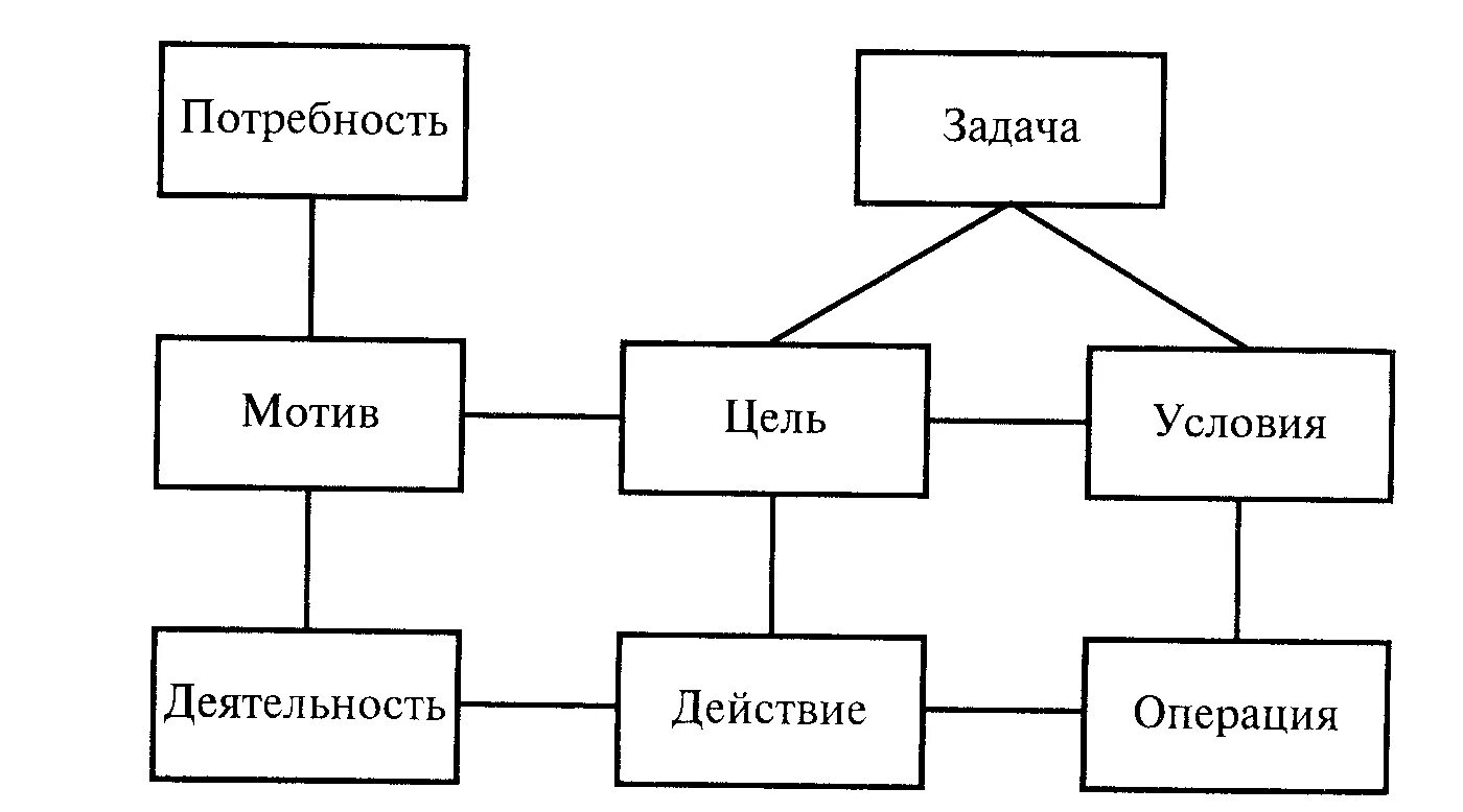 Действия операции мотив. Структура деятельности а н Леонтьева. Строение деятельности по Леонтьеву. Структурные компоненты деятельности по а.н Леонтьеву. Деятельность, структура деятельности (по а.н. Леонтьеву)..