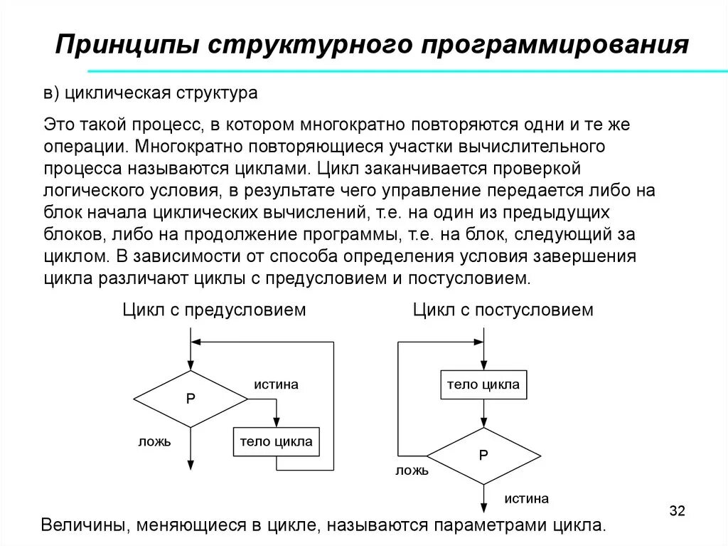 Цикл программирование алгоритмы. Принципы структурного программирования. Блок схема циклической структуры. Структурное программирование схема. Базовые структуры структурного программирования.