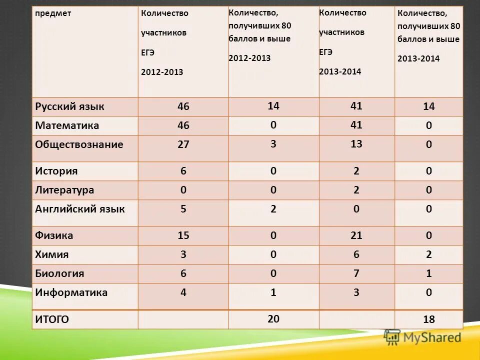 русский язык 80 баллов. 80 баллов по егэ химия. высокие баллы по егэ. егэ 2022. средний балл автотехникум курск.