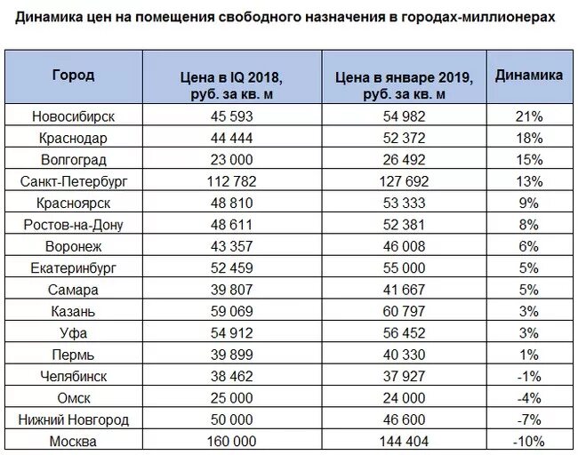 Средняя омск купить. Средняя стоимость квадратного метра коммерческого помещения. Сколько стоит квадратный метр. Сколько стоит кв метр. Город Москва сколько квадратных метров.