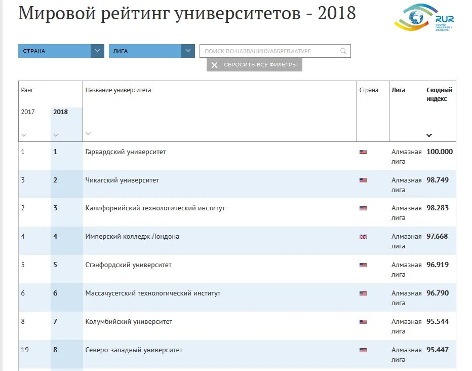 Мировой рейтинг вузов. Мировой рейтинг университетов. Международный рейтинг университетов. ТУЛГУ место в рейтинге вузов. МИФИ рейтинг вузов.