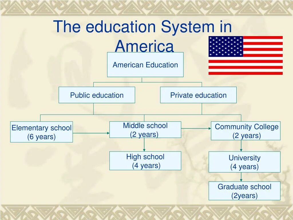 The system английский. School Education in the USA таблица. Система образования в Америке схема. Схема системы образования в США на английском. Higher Education in the USA таблица.