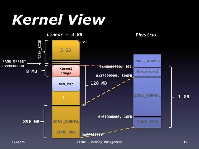 Linux memory. Управление памятью в linux. виртуальная память в linux. linux устройство памяти. карта памяти процесса linux.