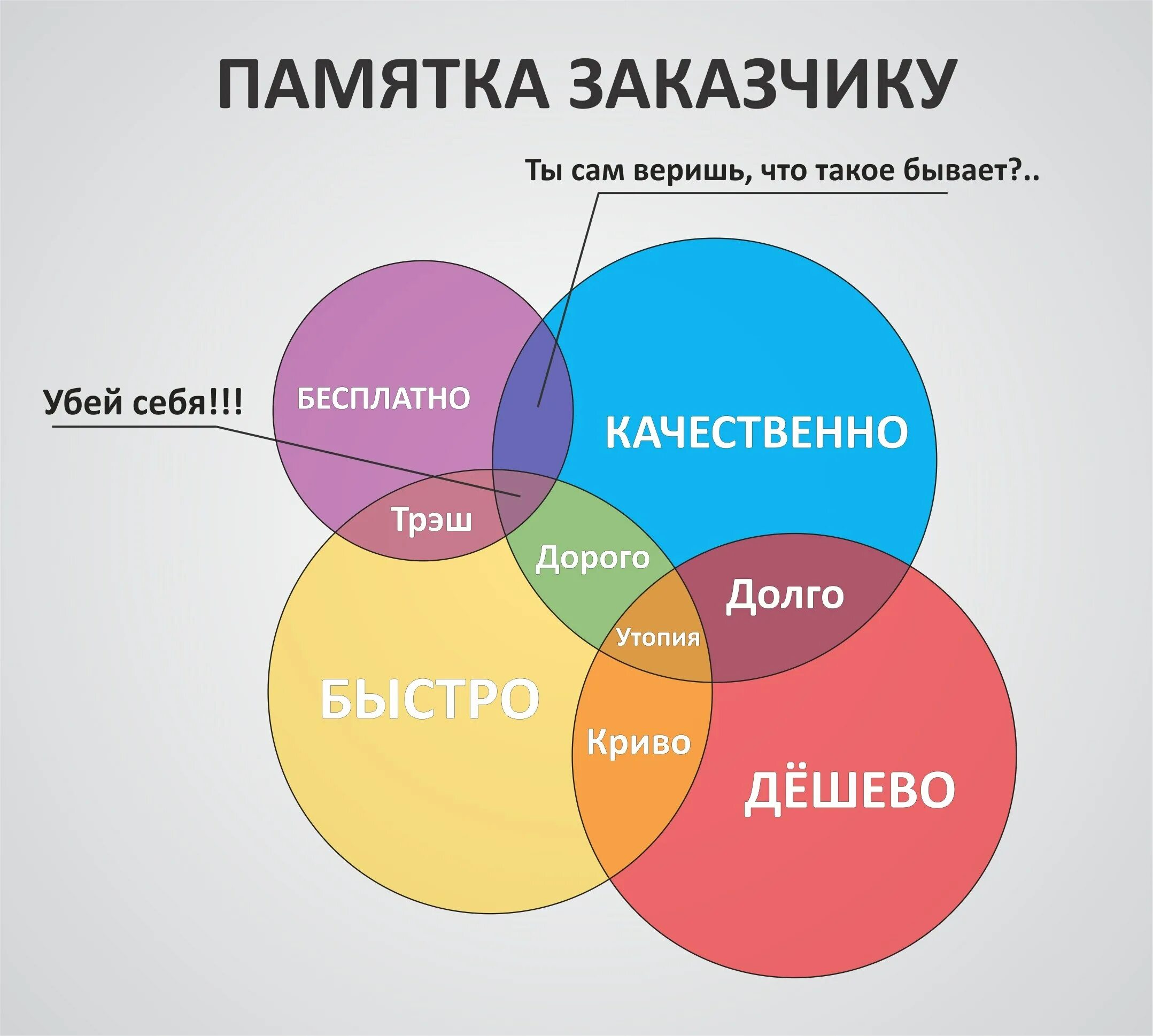 Любой можно подобрать. Памятка заказчику. Быстро дешево качественно. Дорого качественно. Качество скорость цена.