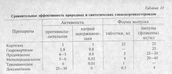 Преднизолон метилпреднизолон дексаметазон. Соответствие доз преднизолона и дексаметазона. пересчет дексаметазона в ампулах на таблетки. перерасчет преднизолона на дексаметазон в ампулах.