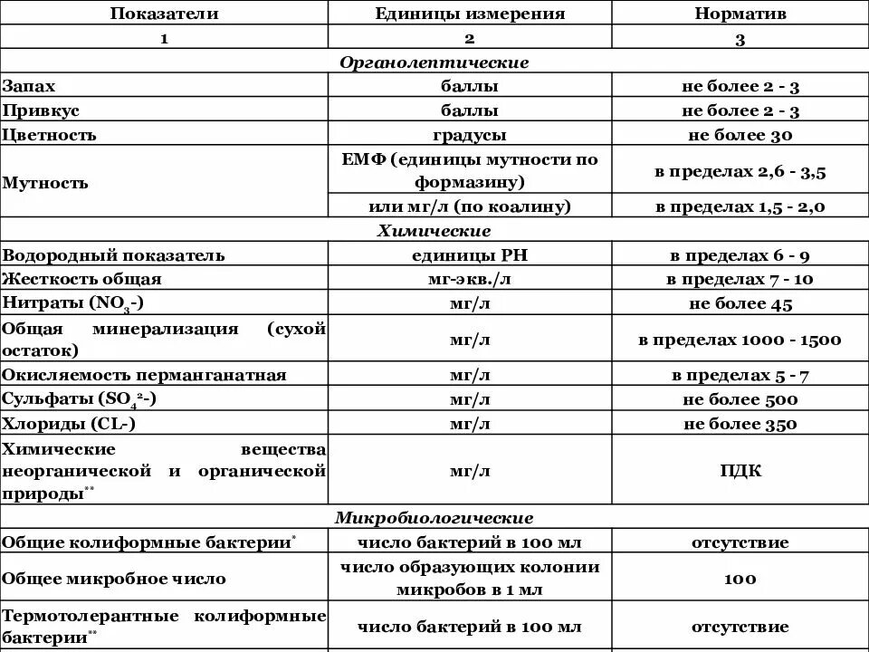 Химические показатели воды гигиена. Общее микробное число воды норма. Нормы показателей воды гигиена. Показатель мутности воды