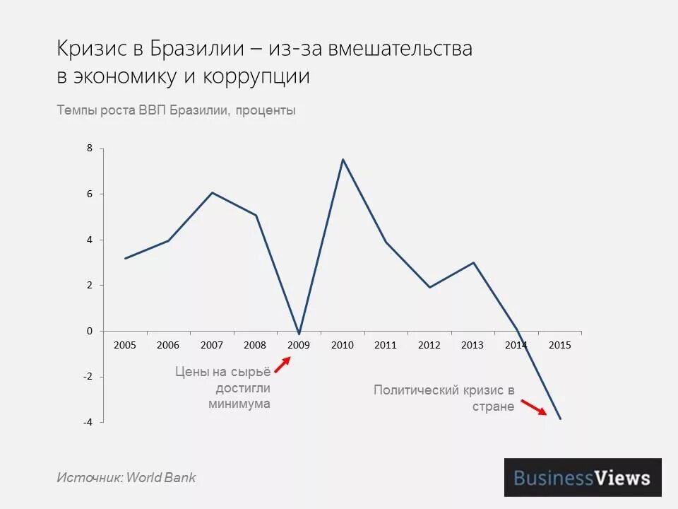 Рост экономики бразилии. Уровень развития хозяйства бразилии. Экономика бразилии показатели. Рост ввп бразилии по годам. Социально экономическое развитие бразилии.