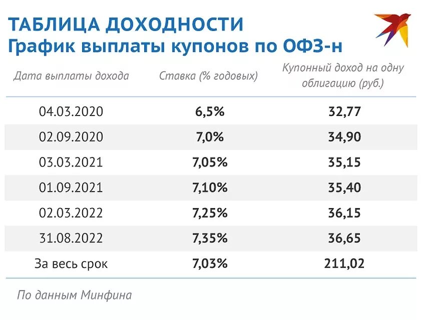 Доход по офз. ОФЗ доходность таблица. ОФЗ доходность 2021 таблица. Таблица доходности облигаций ОФЗ. График доходности ОФЗ.