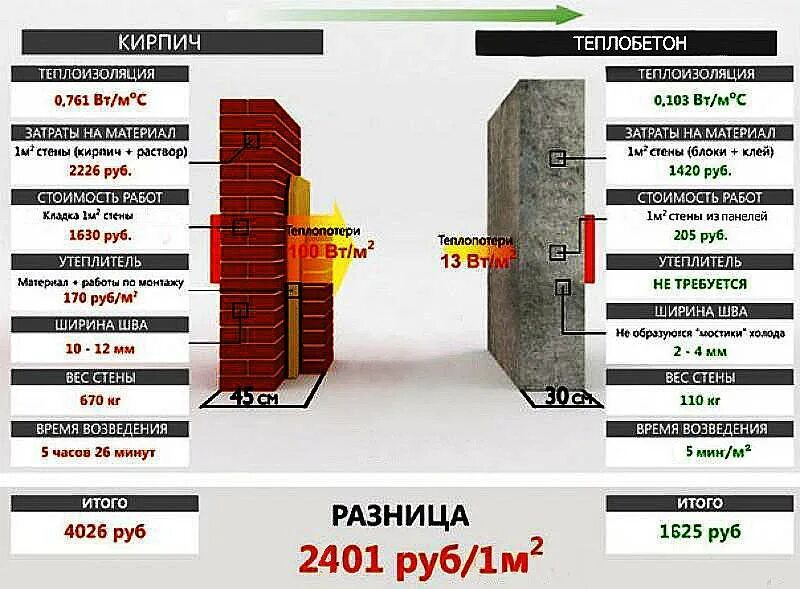 Срок службы утеплителя. Полистиролбетон толщиной 200мм. Полистиролбетон теплопроводность сравнение. Теплопроводность блоков полистиролбетон. Теплопроводность полистиролбетона сравнение.