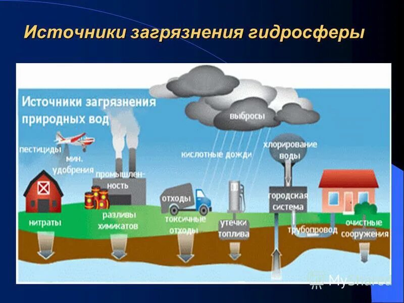 Мониторинг гидросферы. Источники загрязнения гидросферы. модель источники загрязнения воды. загрязнение гидросферы источники загрязнения. загрязнение гидросферы схема.