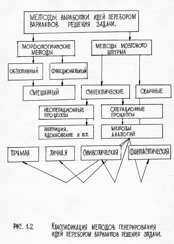 Методы генерирования вариантов решения