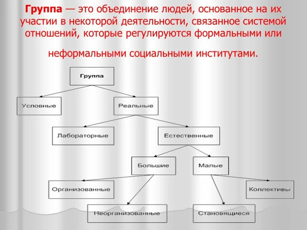 Объединение людей по какому-либо признаку. Группа лиц объединенных какой либо общей деятельностью. Социальные группы. Группа лиц объединенных какой либо общей деятельностью. Общее понятие о группах.