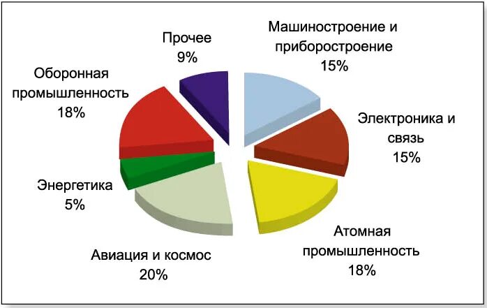 Промышленность России диаграмма. Машиностроение диаграмма. Отрасли машиностроения. График производства композитных материалов. В машиностроении занято занятых в промышленности