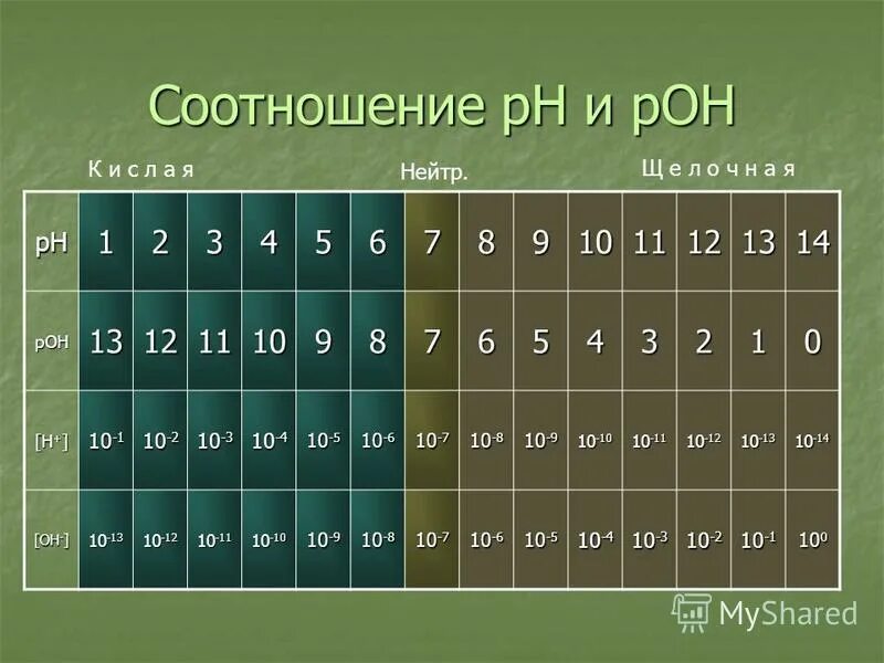 Рн и рон. Рн и рон