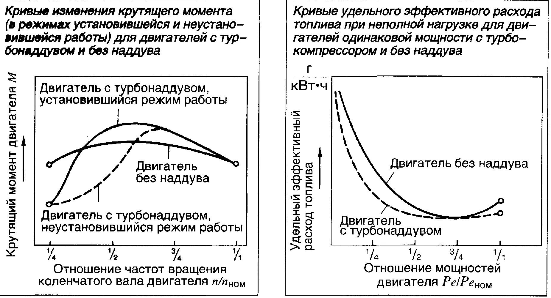 Зависимость крутящего момента от частоты вращения коленчатого вала. Зависимость удельного расхода топлива от загрузки двигателя. Удельный эффективный расход топлива. Номинальная частота вращения коленчатого вала двигатель- -1 для. Как изменяется крутящий момент