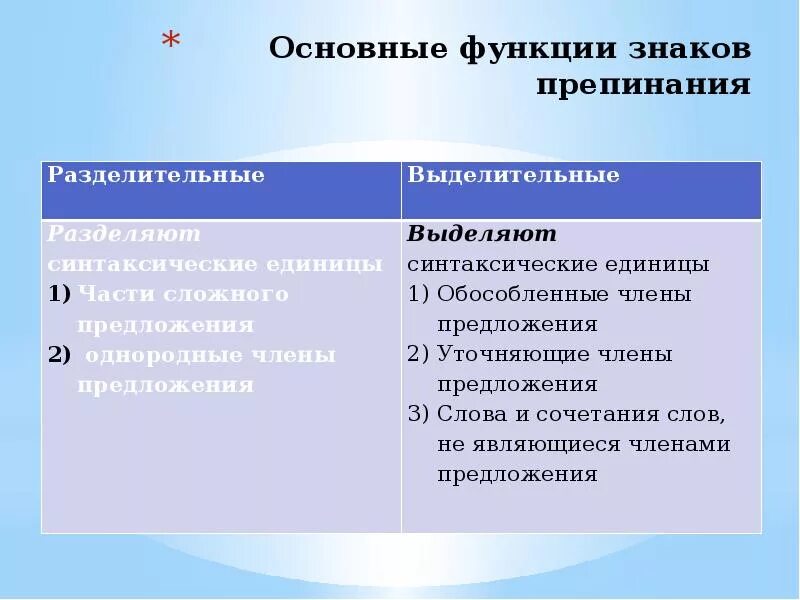 Функции пунктуации. Основные функции пунктуационных знаков. Функции знаков препинания. Выделительные разделительные и выделительные знаки препинания.