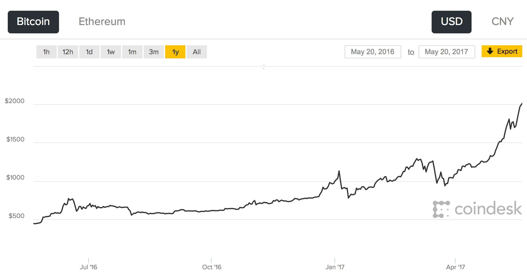 Биткоин 2000 году. Биткоин в 2000 году. Курс биткоина. Биткоин за 3 года. 0.002 Биткоина в долларах.