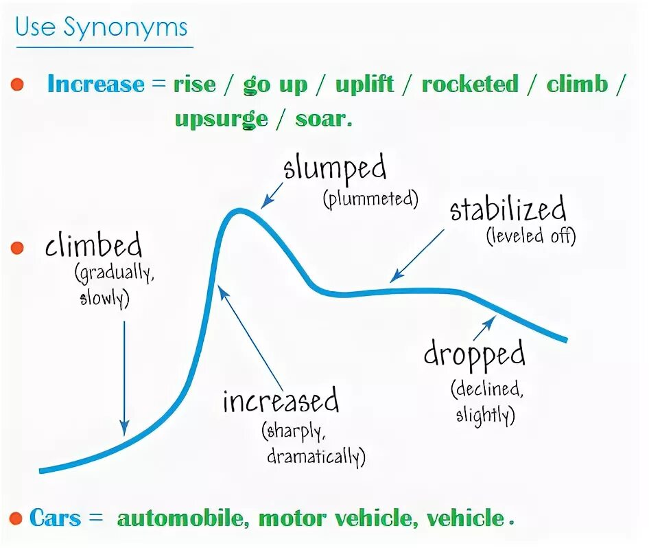 Increases gradually