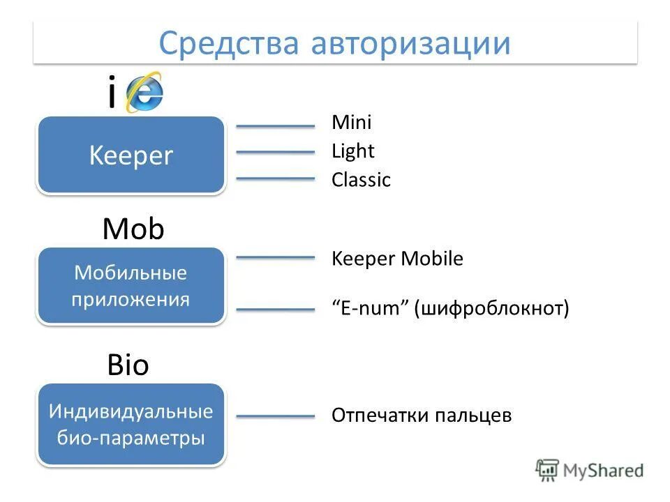 Авторизация средств. Средства авторизации.