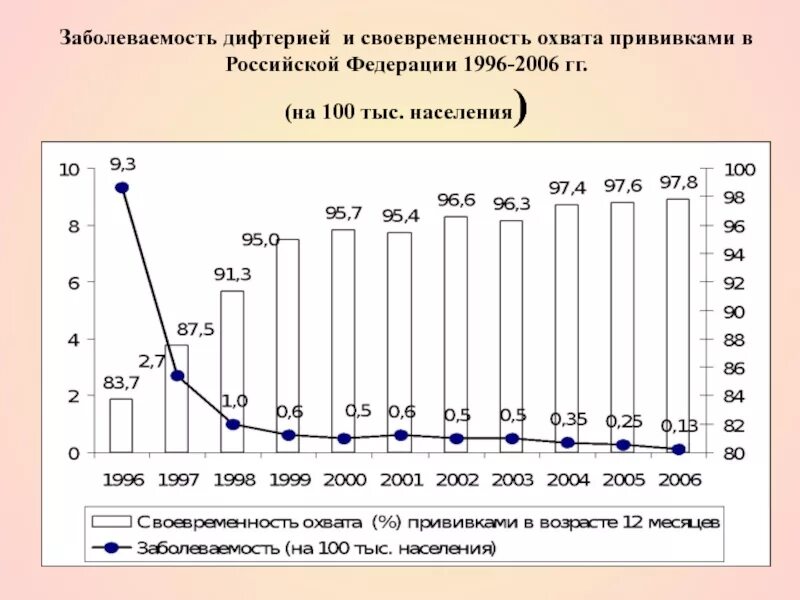 Заболеваемость дифтерией в России в 2020. Смертность от дифтерии в России по годам. Статистика заболеваний дифтерии в РФ. Статистика больных с дифтерией.