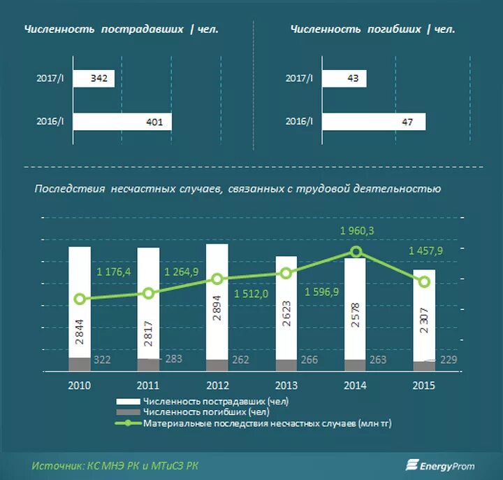 Количество погибших 1. Статистика травм на производстве. Статистика несчастных случаев на производстве. Статистика травматизма на производстве в России. Несчастные случаи на производстве статистика.