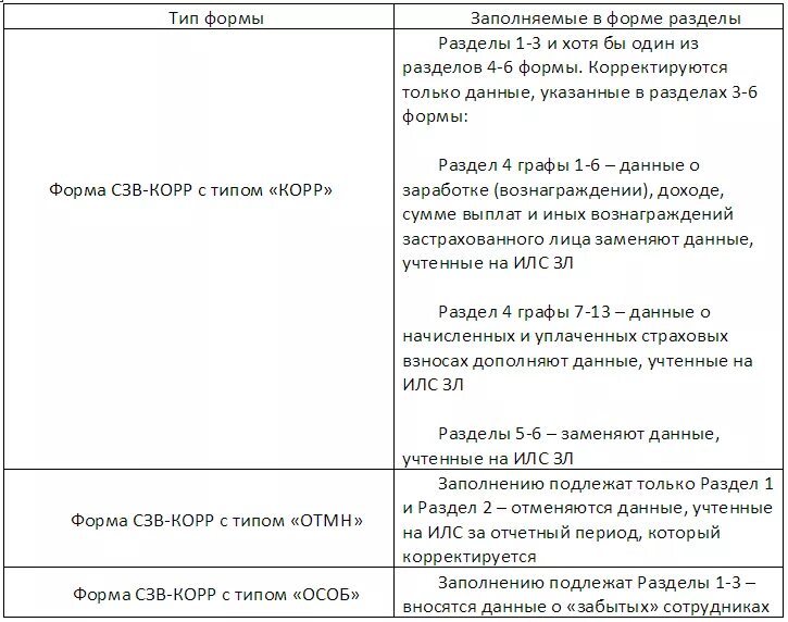 Разделы индивидуального лицевого счета застрахованного лица:. СЗВ корр отчетный период и корректируемый период. СЗВ ИЛС. СЗВ М -Тип корр.