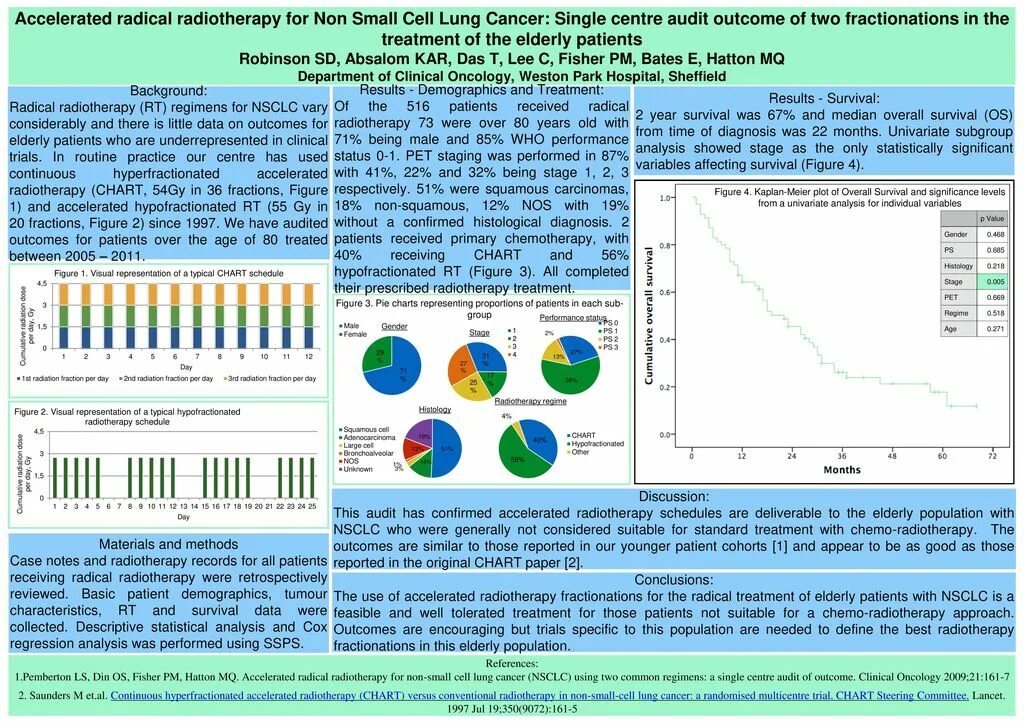 Population based study. Radical methods for radiotherapy. radiotherapy treatment schedule images. a randomized phase iii study of accelerated or standard fraction radiotherapy. what are the treatment options for patients with non-small cell lung cancer?.