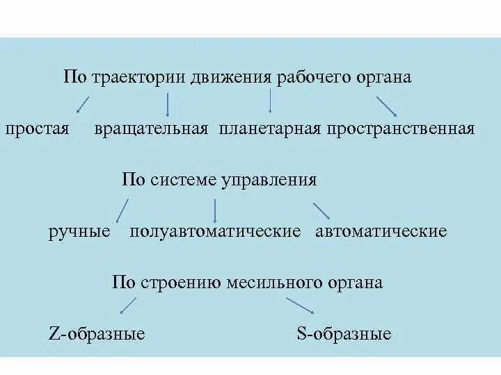 Рабочее движение рабочего органа. Движения рабочего органа могут быть. управление рабочего движения. движущиеся и их рабочие органы.