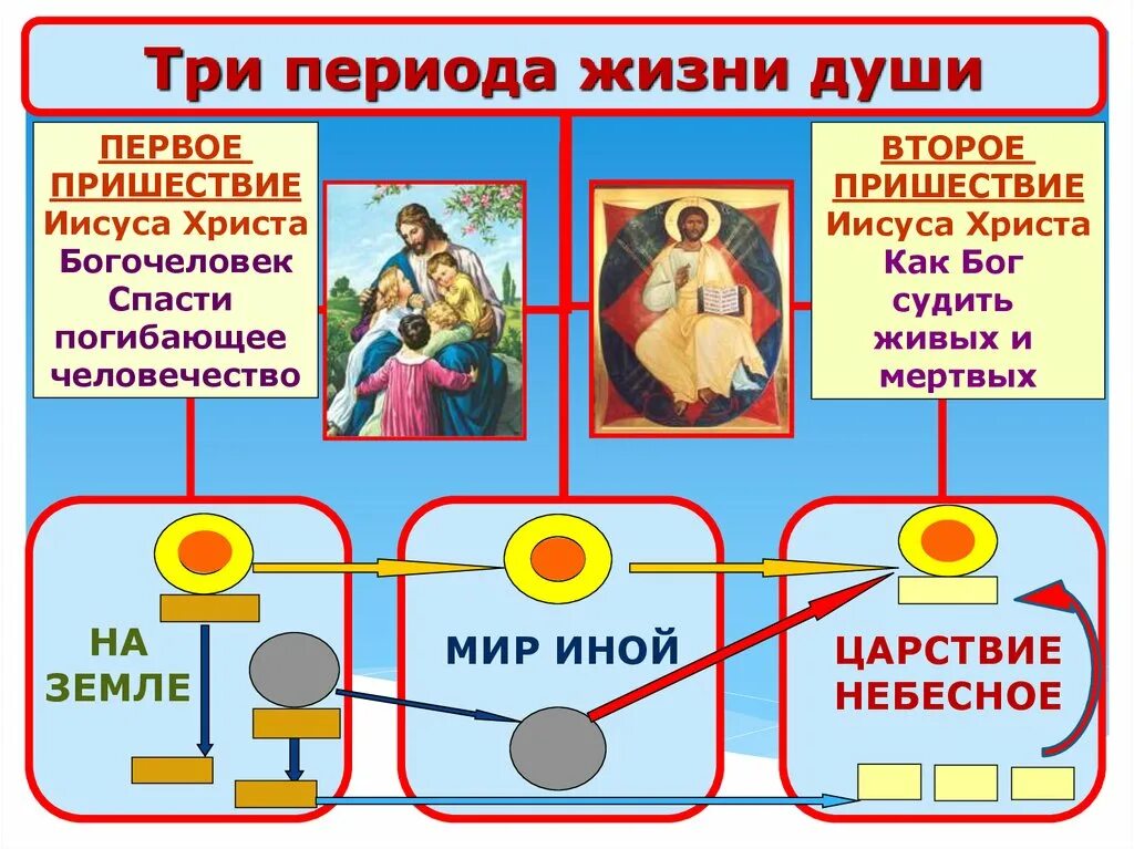 Есть три эпохи. Во что верят православные христиане. Три периода жизни. В кого верят православные христиане. Во что веруют христиане.