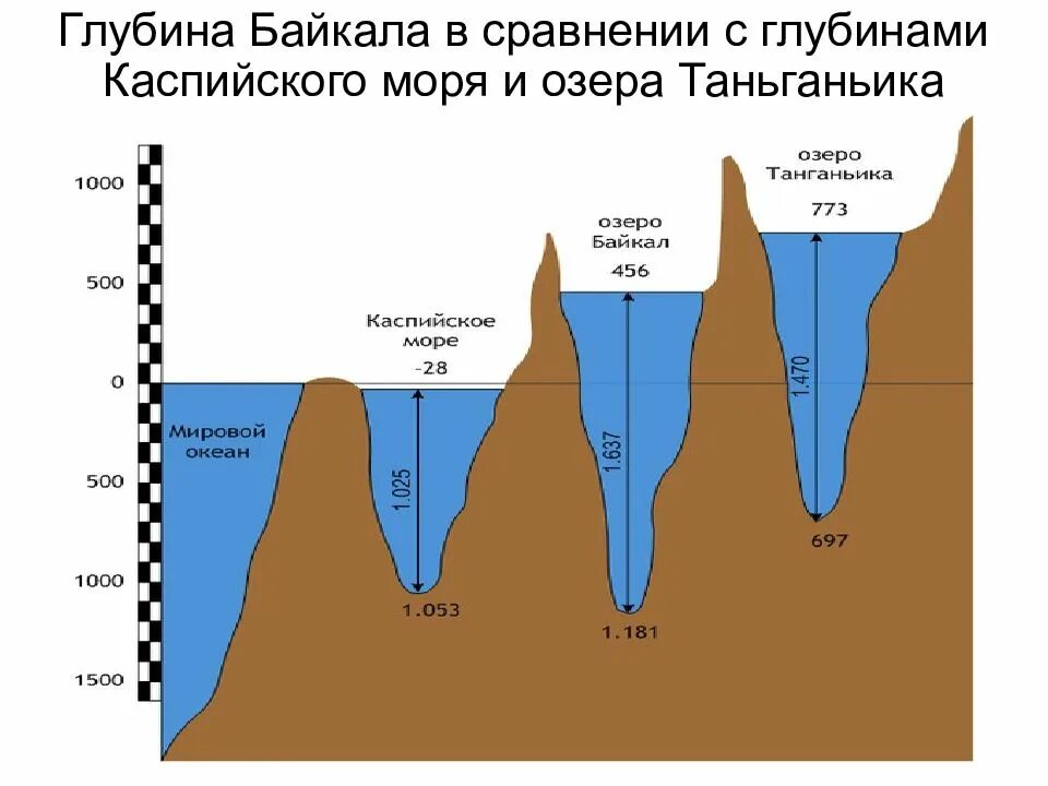 Глубина черного средняя и максимальная. Глубина Каспийского моря. Каспийское море самое глубокое место. Глубина мирового океана. Факты о Каспийском море.