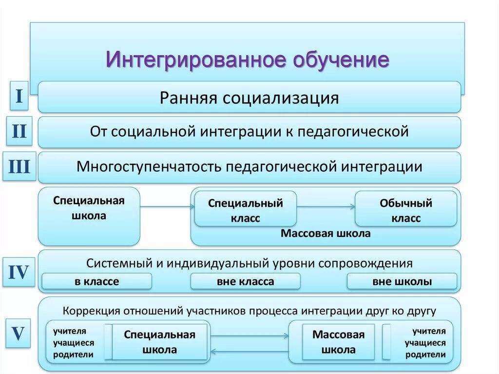 Категории интеграции. Интегрированное обучение. Интеграция социальная педагогическая схема. Интеграция системы образования это. Интегрированная система обучения.