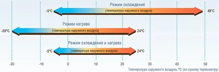 Кондиционеры температура наружного воздуха. Диапазоны температурных режимов. Температурный режим охлаждения. Диапазон оптимальной температуры. Температурный диапазон ламината.