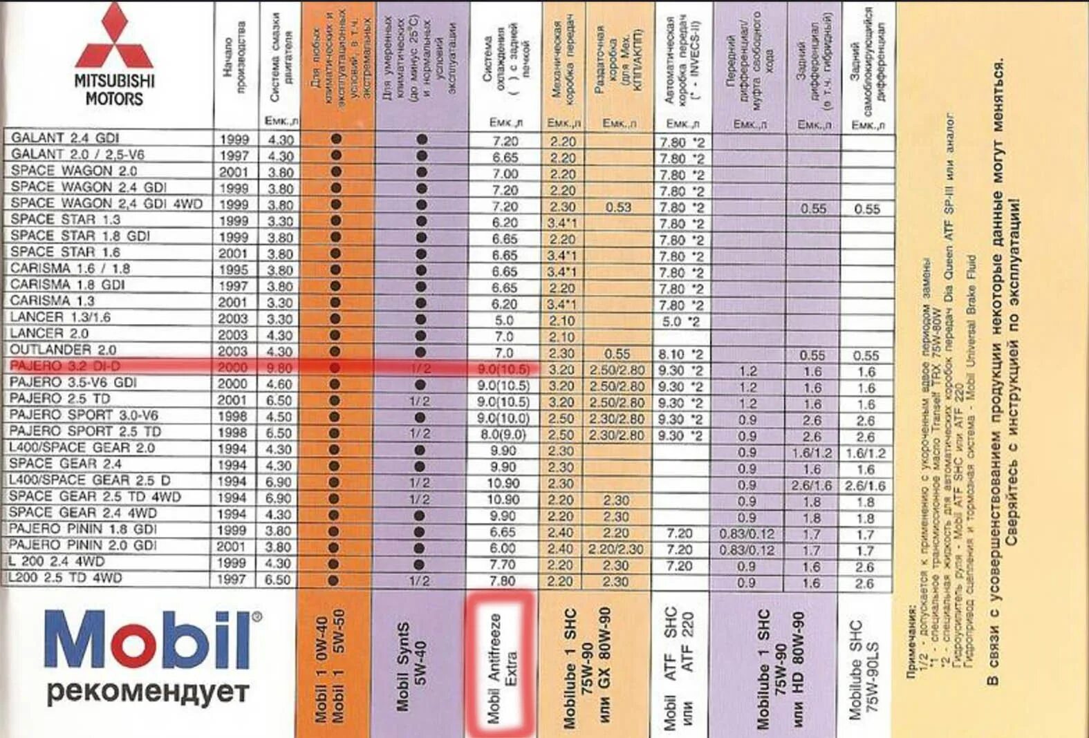Таблица замена масла. Таблица допуска моторных масел Mitsubishi Lancer 10. Митсубиси Лансер 9 масло двигатель. Таблица масел для Паджеро 4 дизель. Mitsubishi Lancer 9 таблица моторных масел.