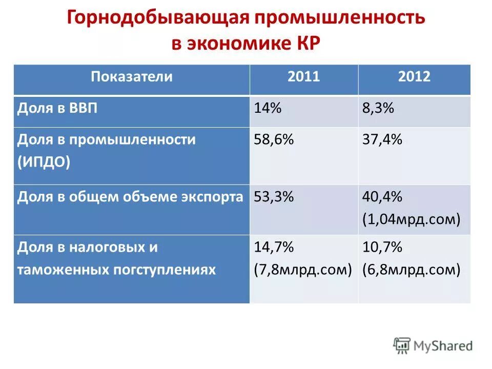 Страны лидеры горнодобывающей промышленности. Экономика Кыргызской Республики промышленность. Показатели по горнодобывающей промышленности РФ.