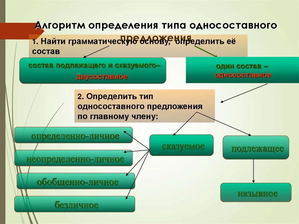 Алгоритм определения типа односоставного предложения. Виды односоставных предложений. Односоставные предложения алгоритм. Типы односоставных предложений и двусоставных предложений.