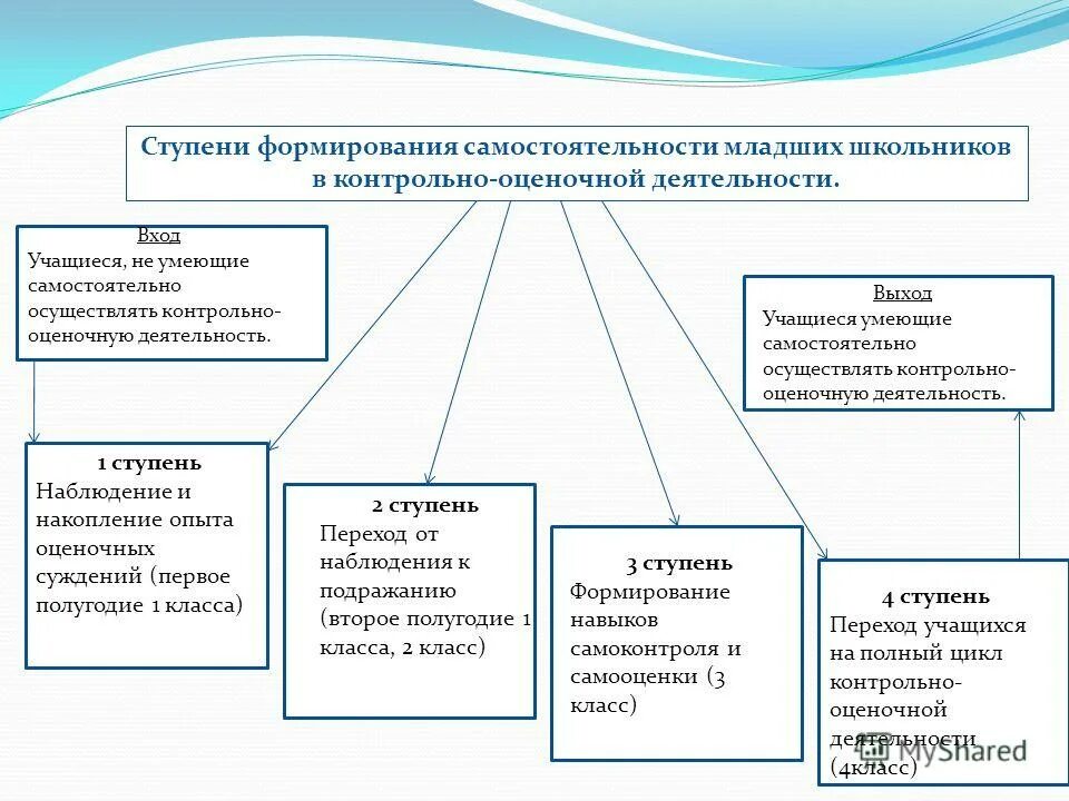 Формирование контрольно оценочной деятельности. Формирование контрольно оценочной деятельности