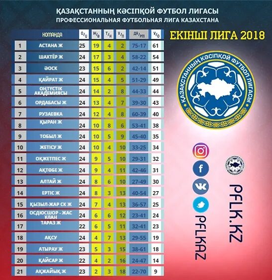 Лига армении по футболу таблица. Лига Казахстана по футболу. Чемпионат Казахстана по футболу турнирная таблица. Таблица Чемпионат Казахстан по футболу. Таблица второй Лиги.