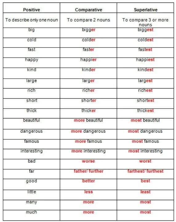 Comparative form dangerous. Английский язык adjective comparative superlative. adjective comparative superlative таблица. степени сравнения прилагательных comparative and superlative adjectives. глаголы в английском язык comparative superlative.