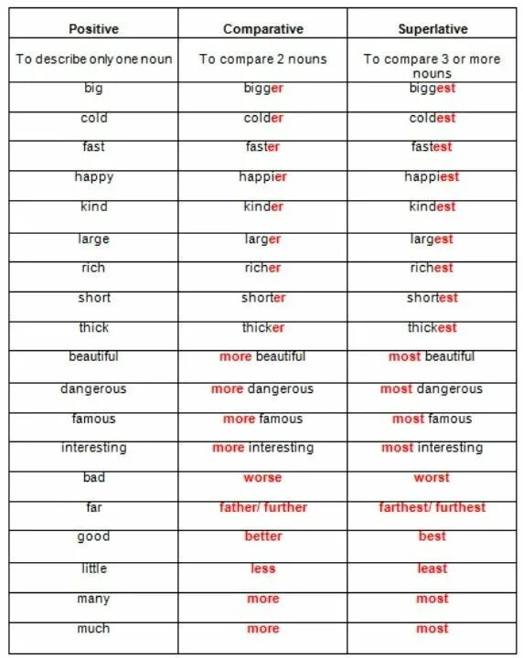 Английский язык adjective Comparative Superlative. Adjective Comparative Superlative таблица. Степени сравнения прилагательных Comparative and Superlative adjectives. Глаголы в английском язык Comparative Superlative. Слова comparative