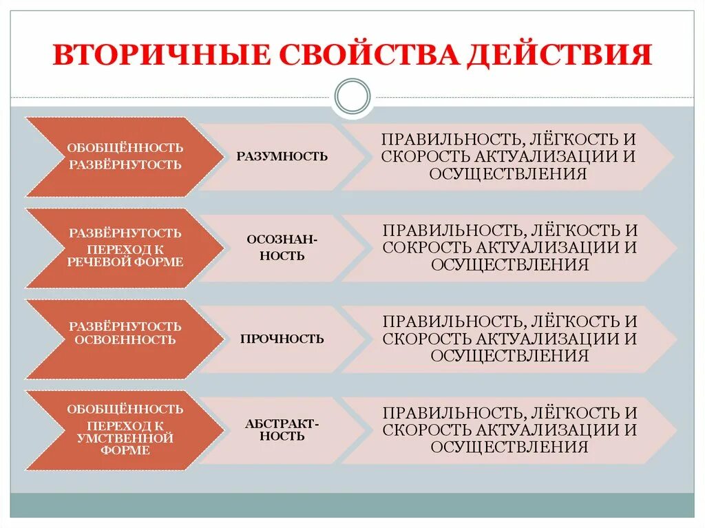 Осуществить все перечисленные действия. Первичные свойства действия:. Вторичным свойствам действия. Характеристика действия. Первичные свойства учебного действия.