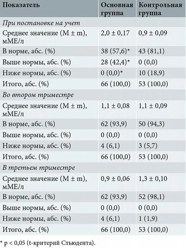 ТТГ 3 триместр беременности норма таблица. Норма ТТГ при беременности. ТТГ норма при беременности 1. ТТГ норма у беременных 1 триместр. Ттг 3 при беременности