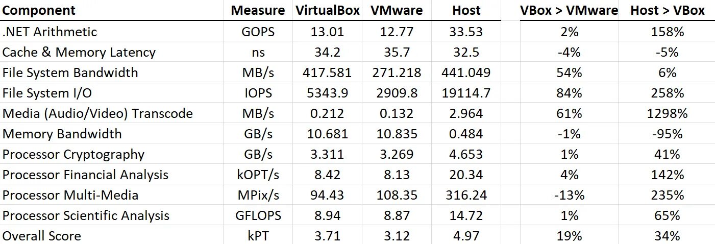 Virtualbox vs vmware. Vmware vs virtualbox 2025. virtualbox vs vmware performance. virtualbox vs hyper v table. сравнение virtualbox и hyper-vn таблица -vmware.