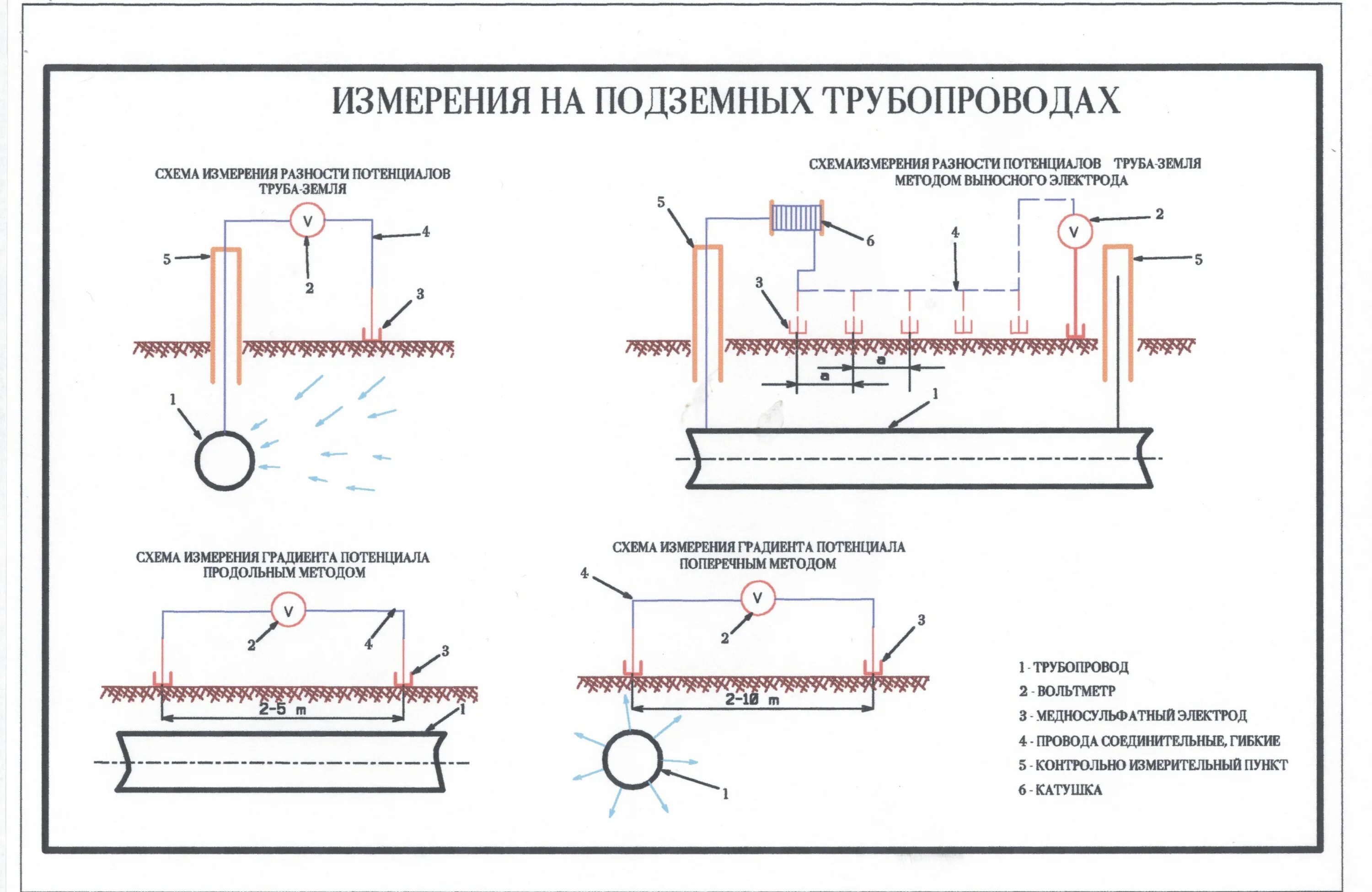 Защита от подземной коррозии. Схема ЭХЗ катодной защиты. Схема катодной защиты газопровода. Схема измерения на подземных трубопроводах. Схема измерения блуждающих токов.