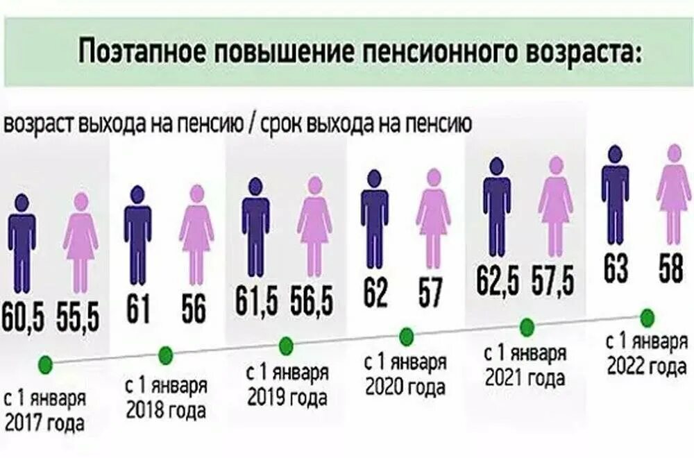 Когда мужчины уходят на пенсию в россии. Пенсионный Возраст в России с 2020. В каком году повысили пенсионный Возраст в России. Поэтапное повышение пенсионного возраста. Пенсионый возрст в Росси.