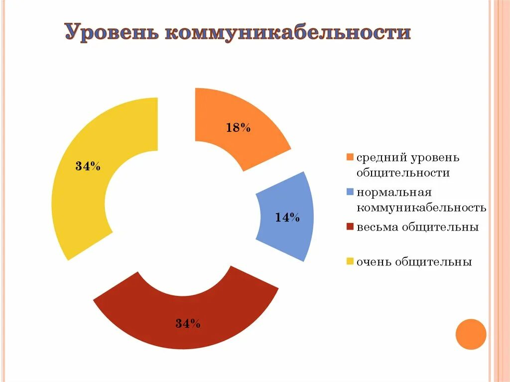 Тест ряховского оценка уровня. Уровень коммуникабельности. Уровень общительности. Степень коммуникабельности. Степени общительности и коммуникабельности.