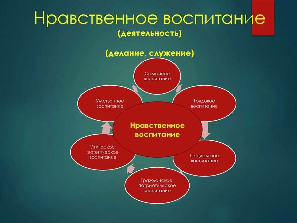 Родительское собрание на тему воспитание. Воспитание слово. Проблемы нравственного воспитания. Темы воспитания. Роль семьи в патриотическом воспитании.